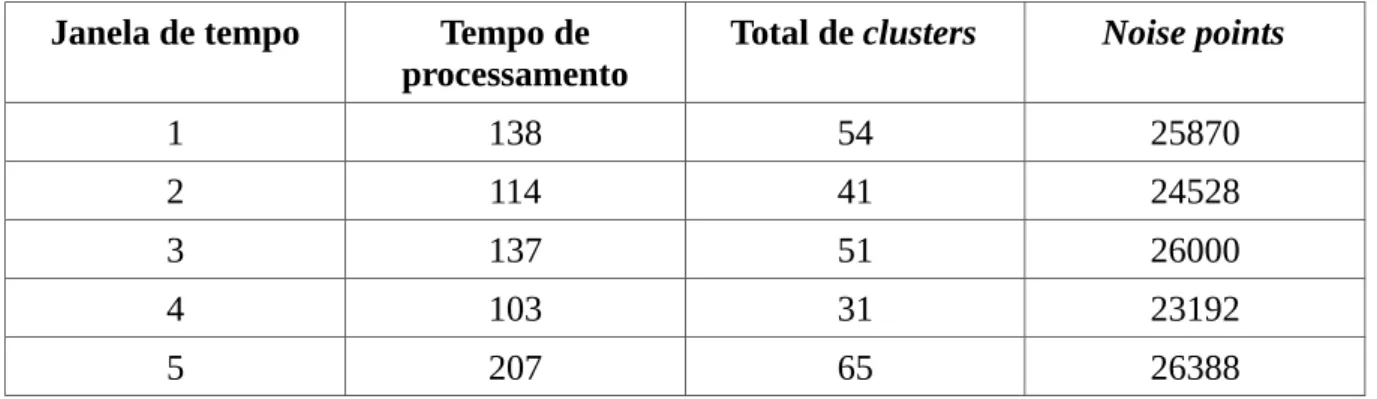 Tabela 11: Resultados do teste para eps=0.02 e MinPts=30 utilizando distância de rede Janela de tempo Tempo de