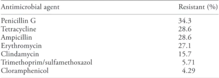 Table 3.  Antimicrobial resistance of Staphylococcus intermedius  (n = 70) isolated in bilateral canine otitis externa