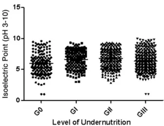 Fig. 2. Distribution of spots in G0 (A), GI (B), GII (C), and GIII (D) according to their MWs and number of spots