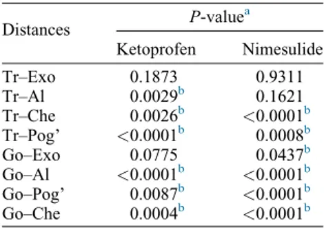 Table 3. Differences in the facial distance measurements taken before surgery in comparison to postoperative values.