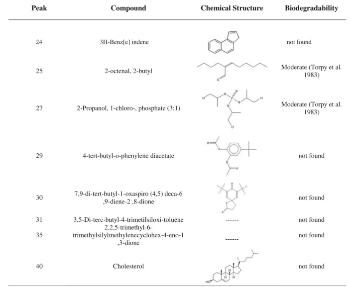 Table 4 presents the chemical structure of the 40 com- com-pounds detected in the leachate samples, including their  bio-degradability, as reported by other researchers