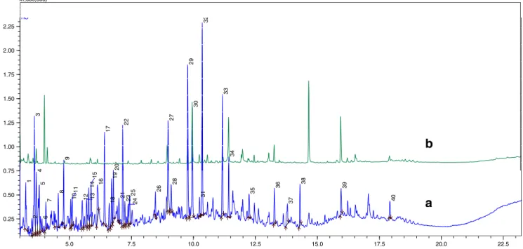 Fig. 2 GC-MS chromatograms of the raw (a) and photo-treated leachate (b)