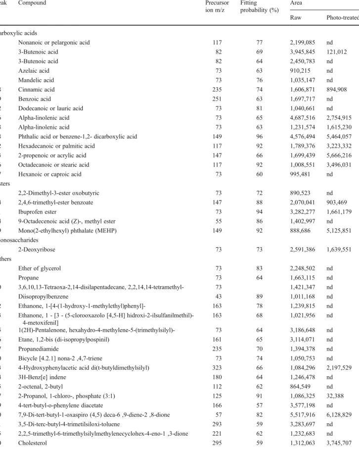Table 3 Compounds present in the raw and photo-treated leachate, fitting probabilities and peak areas