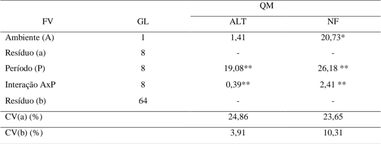 Tabela  01  –  Quadrados  médios  e  coeficientes  de  variação  (CV)  referentes  à  altura  (ALT),  número  de  folhas  (NF)  de  Copaifera  langsdorffii  em  dois  ambientes  (sol  pleno  e  casa  de  vegetação)  durante nove  períodos de avaliação