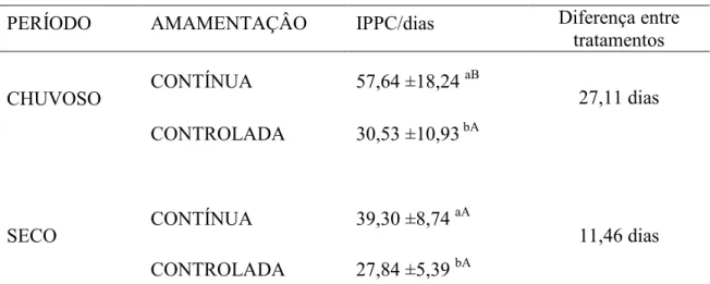 Tabela 4- Média e desvio padrão do IPPC nos grupos em cada período 