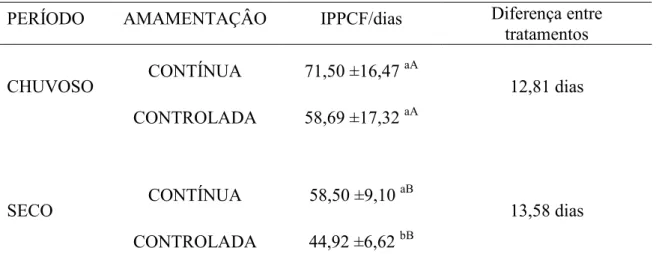 Tabela 5- Média e desvio padrão do IPPCF nos grupos em cada período 