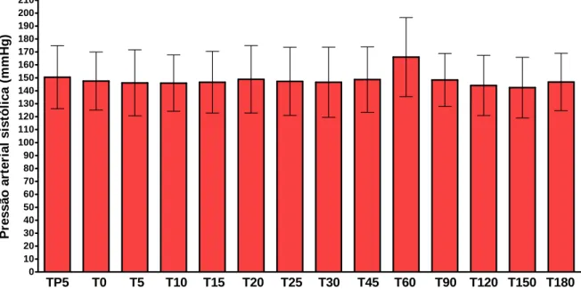 FIGURA 8 – Evolução temporal da pressão arterial sistólica mensurada no grupo B. Dados expressos  como média e desvio padrão das medições efetuadas em 21 pacientes do Grupo B