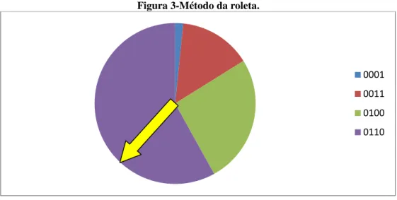 Figura 3-Método da roleta. 