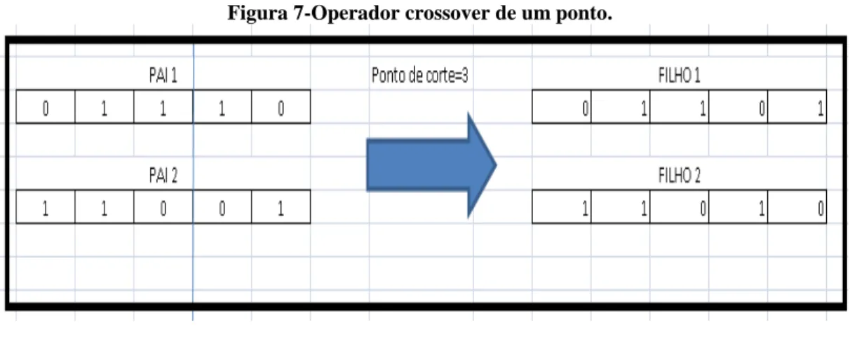 Figura 7-Operador crossover de um ponto. 