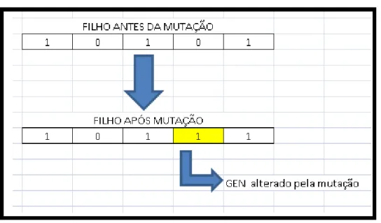 Figura 8-Operador de mutação. 
