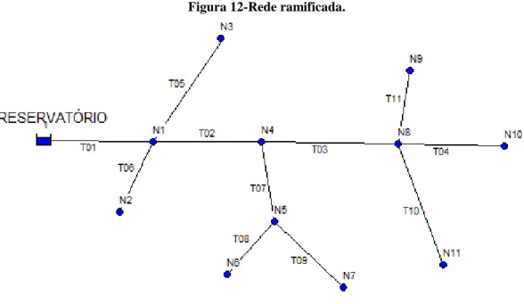 Figura 12-Rede ramificada. 