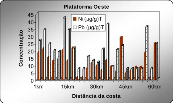 FIGURA 6-4: Distribuição dos teores de Ni e Pb obtidos por (DT) nos sedimentos da plataforma  continental oeste do Ceará, adaptado de (Marins et al., 2005)