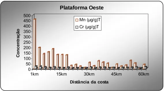 FIGURA 6-7: Distribuição dos teores de Mn e Cr obtidos por (DP) nos sedimentos da plataforma  continental oeste do Ceará, este estudo