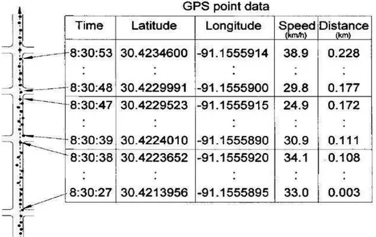 Figura 7 – Dados registrados por GPS 