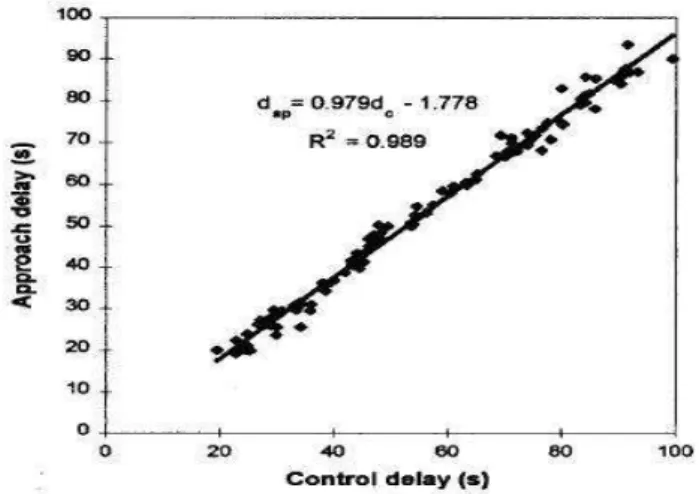 Figura 9 – Análise de regressão linear entre atraso de aproximação e atraso de controle 