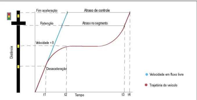 Figura 10 – Ilustração de atraso modelado pelo TransModeler 