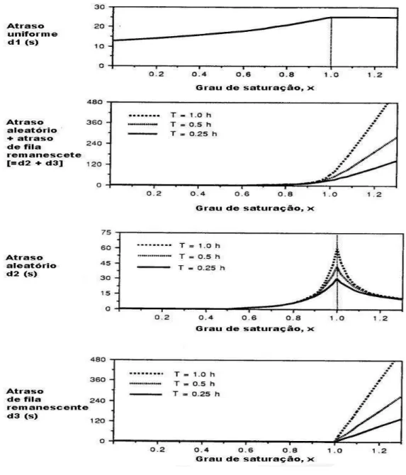 Figura 12 – Influência do grau de saturação no cálculo do atraso HCM 2010 