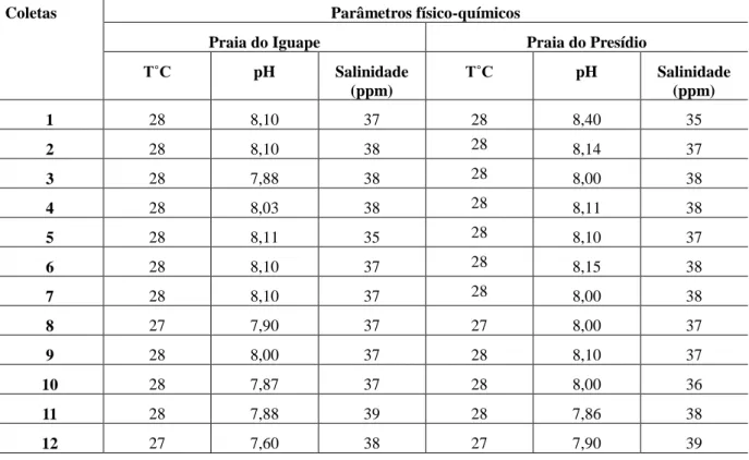Tabela  1-  Parâmetros  Físico-Químicos  (temperatura,  pH,  salinidade)  das  águas  do  mar    das  praias do Iguape e Presídio , Aquiraz- CE 