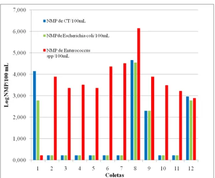 Figura  9  -  Quantificação  dos  CT,  E.coli   e  Enterococcus  spp.  através  do  Número  Mais  Provável (NMP) em amostras de água coletada na praia do Iguape, Aquiraz-CE