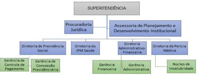 Figura 2  –  Organograma do IPM 