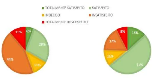 Gráfico 4  –  Reconhecimento/Valorização pelo trabalho 