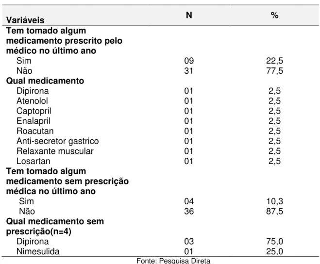 Tabela 2: Aspectos relacionados ao uso de medicamentos com ou sem prescrição  médica na amostra estudada