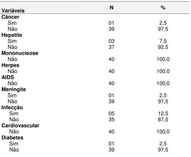 Tabela 3: Aspectos relacionados a doenças pregressas na amostra estudada. 