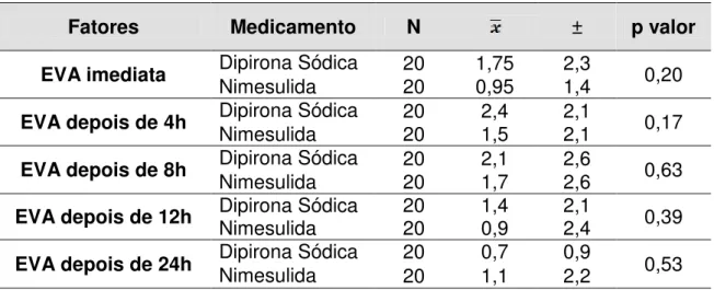 Tabela 5: Análise da diferença da EVA dentre os grupos que utilizam Dipirona  sódica e Nimesulida