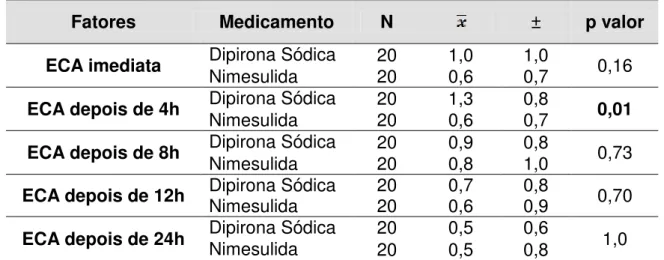 Tabela 6: Análise da diferença da ECA dentre os grupos que utilizam Dipirona  sódica e Nimesulida