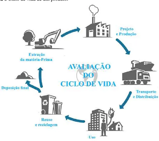 Figura 6 Ciclo de vida de um produto. 