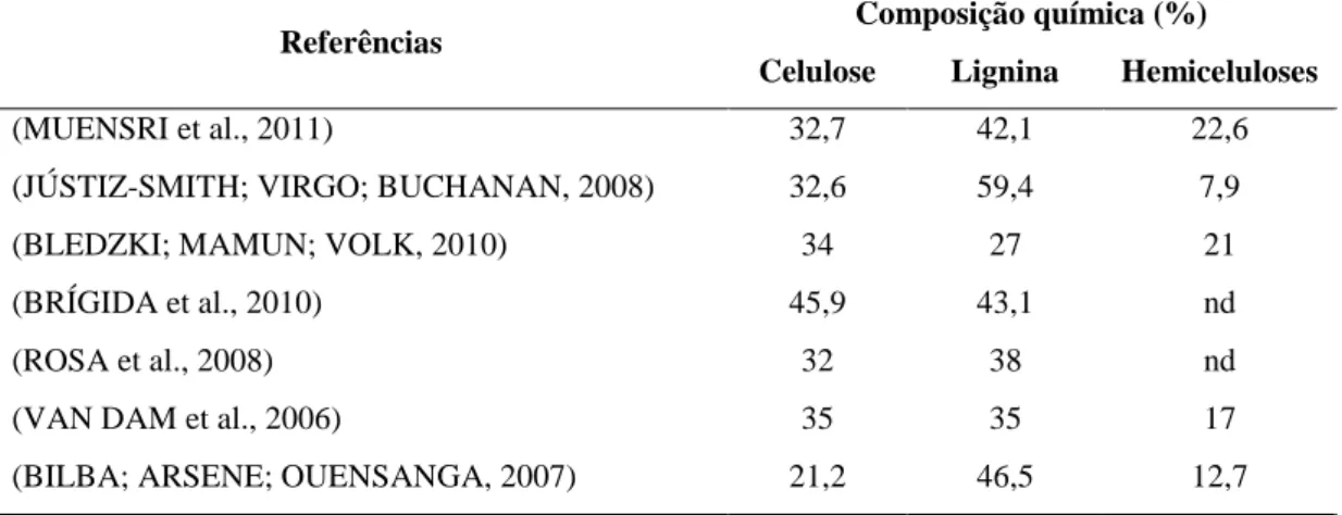 Tabela 1 Composição química da fibra de coco por diferentes autores. 