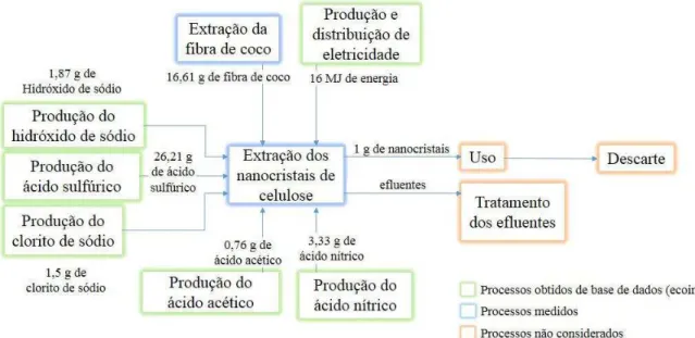 Figura 12 Sistema de produção de nanocristais da fibra de coco (EUC) inventariado por  Figueirêdo et al