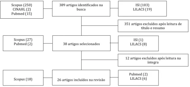 Figura 1  - Fluxograma de seleção e identificação dos artigos