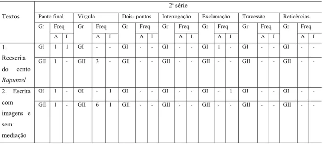 Tabela 4: Apresentação do uso de sinais de pontuação pelos alunos da 2ª série  2ª série 