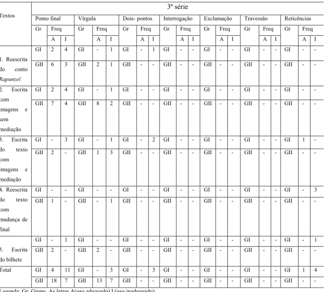 Tabela 5:Apresentação do uso de sinais de pontuação pelos alunos da 3ª série  3ª série 