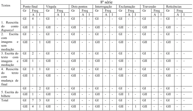 Tabela 9 – Apresentação do uso de sinais de pontuação pelos alunos da 8ª série   8ª série 