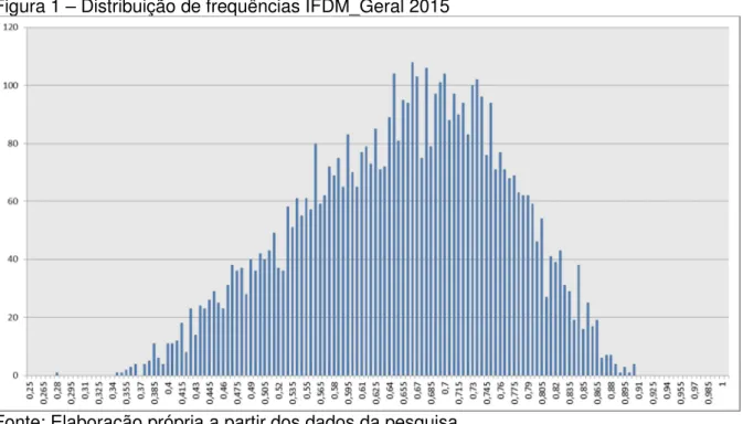 Figura 1 – Distribuição de frequências IFDM_Geral 2015 