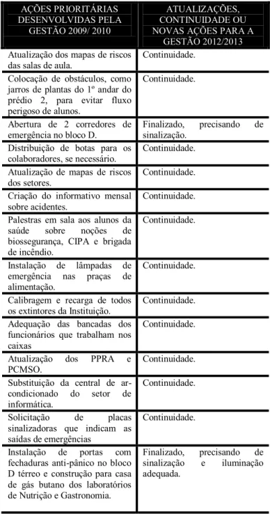 Tabela  01  -  Ações  prioritárias  da  CIPA  das  gestões 2009/2010 e 2012/2013  AÇÕES PRIORITÁRIAS  DESENVOLVIDAS PELA  GESTÃO 2009/ 2010  ATUALIZAÇÕES,  CONTINUIDADE OU  NOVAS AÇÕES PARA A 