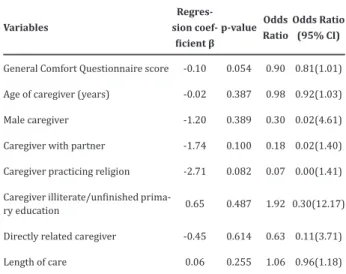 Table 3 - Multiple regression analysis of factors  associated with difficulties in home care 