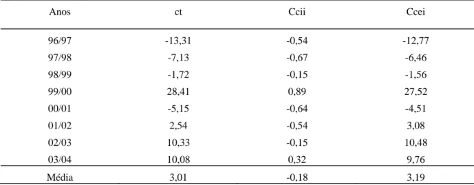 TABELA 8 - Contribuição do comércio intra-setorial e intersetorial para o crescimento do  fluxo comercial total do Estado do Ceará (%)