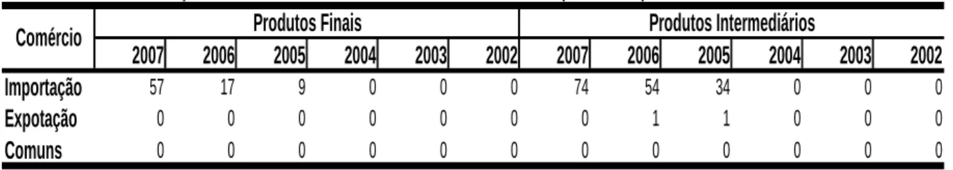 Tabela 8 - Produtos do Capítulo 84 da NCM Comercializados entre Ceará e China (2002 - 2007)