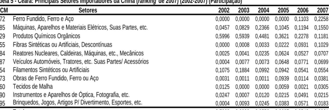 Tabela 5 - Ceará: Principais Setores Importadores da China (ranking de 2007) (2002-2007) (Participação)
