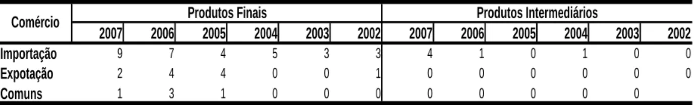 Tabela 6 - Produtos do Capítulo 64 da NCM Comercializados entre Ceará e China (2002 - 2007)
