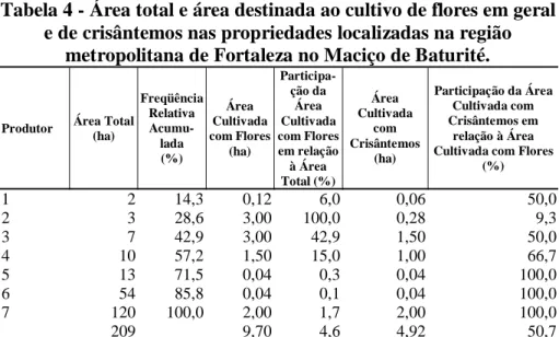 Tabela 4 - Área total e área destinada ao cultivo de flores em geral  e de crisântemos nas propriedades localizadas na região 