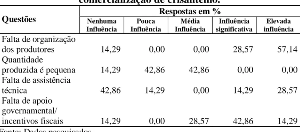 Tabela 8 - Freqüência relativa dos produtores de crisântemo,  segundo sua opinião sobre as questões relacionadas ao seu poder  de negociação e o impacto destas sobre a eficiência dos canais de 