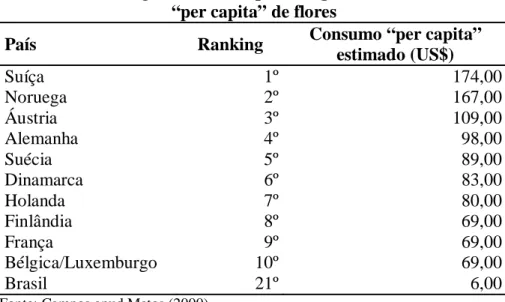 Tabela 1 - Ranking mundial dos países segundo o consumo anual 
