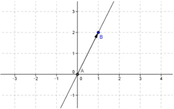 Figura 4.2: Hiperplano H 2 do R 3 formado a partir de v 1 e v 2 . O hiperplano do R 3 é um plano.