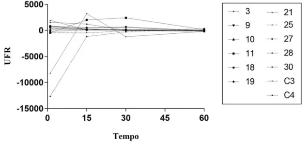 Figura  4  –  Diferença  de  fluorescência  entre  cepas  expostas  e  não-expostas  a  glicose  nos  tempos  1, 15, 30 e 60 min