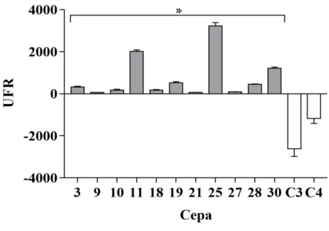 Figura  5 - Diferença  de fluorescência  entre  cepas expostas  e não-expostas  a glicose  no tempo  15 min