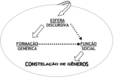 Figura 3 – Percurso para a investigação de uma constelação de gêneros  Fonte: Araújo, 2006, p